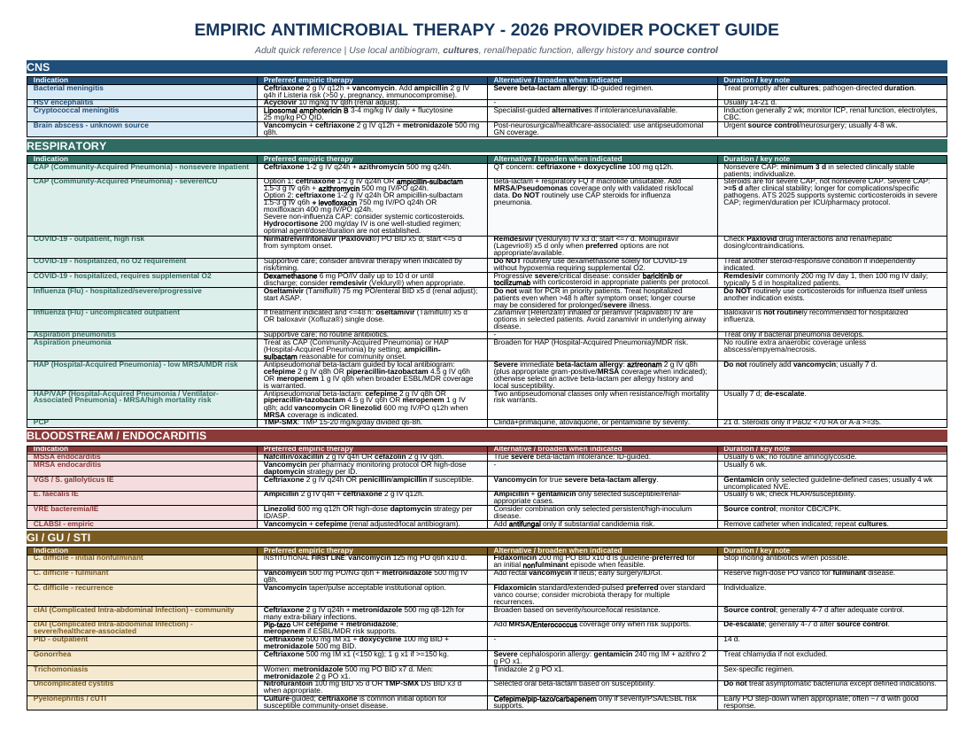 Empiric Antimicrobial Therapy — 2026 Provider Pocket Guide — document preview